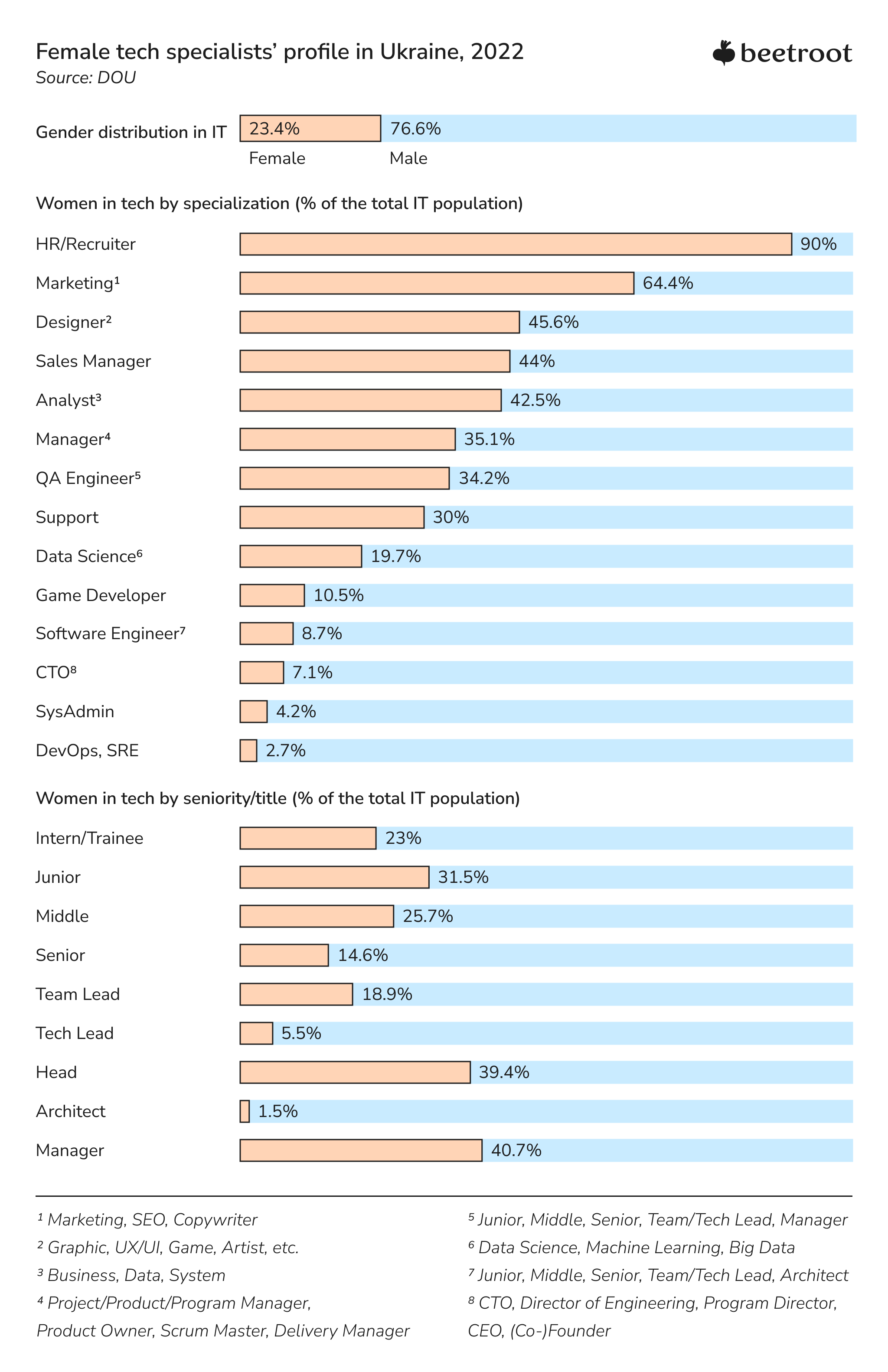 gender diversity in the workplace statistics in Ukrainian IT