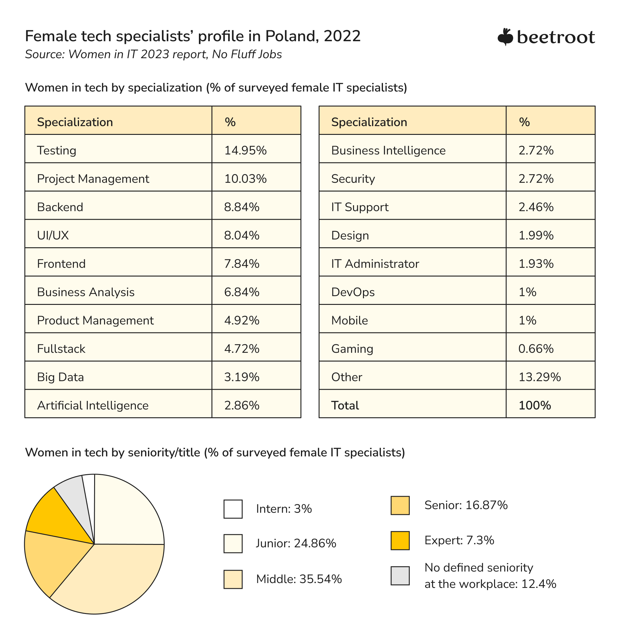 women in technology statistics, Poland