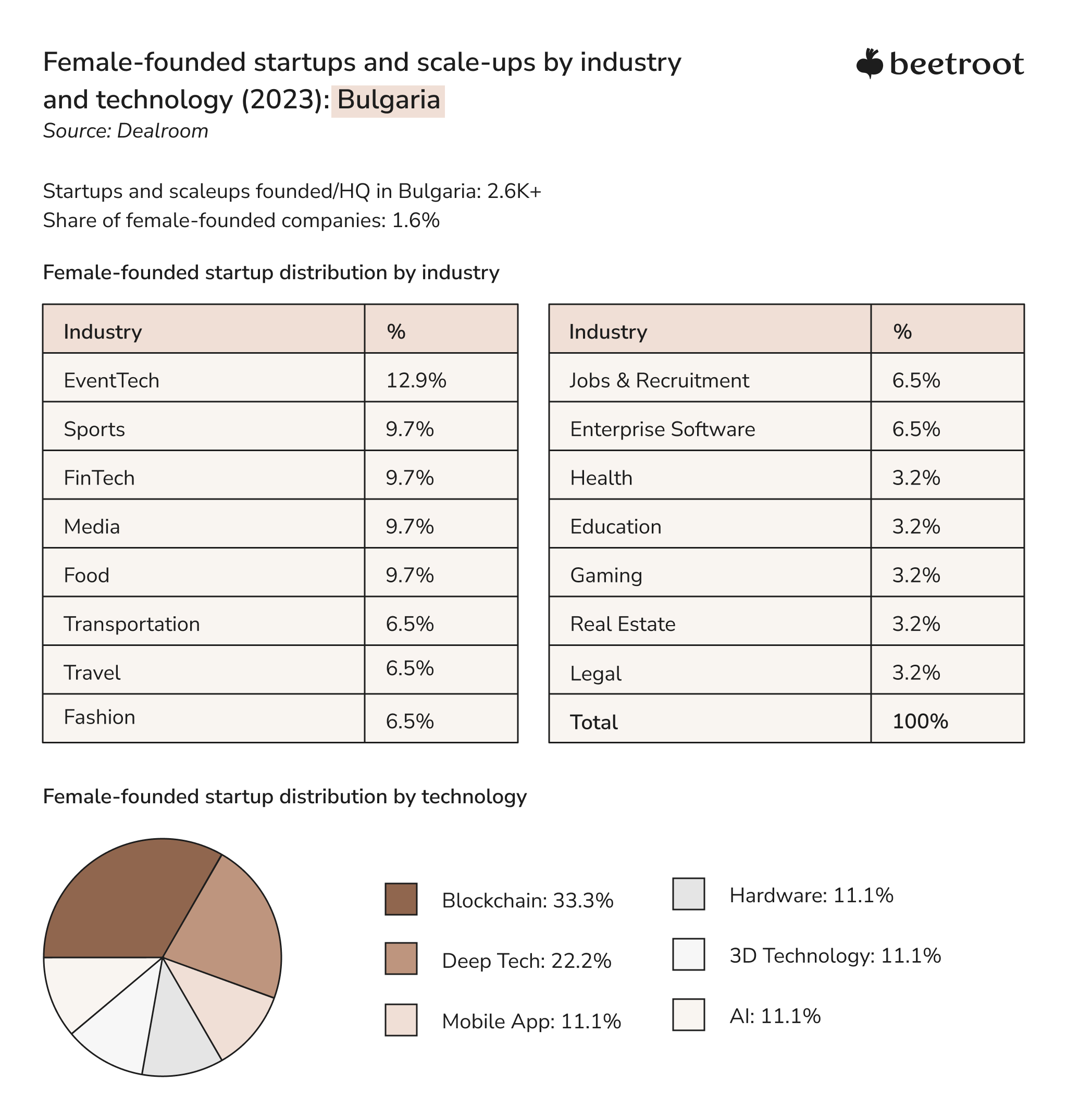 women in technology statistics, Bulgaria