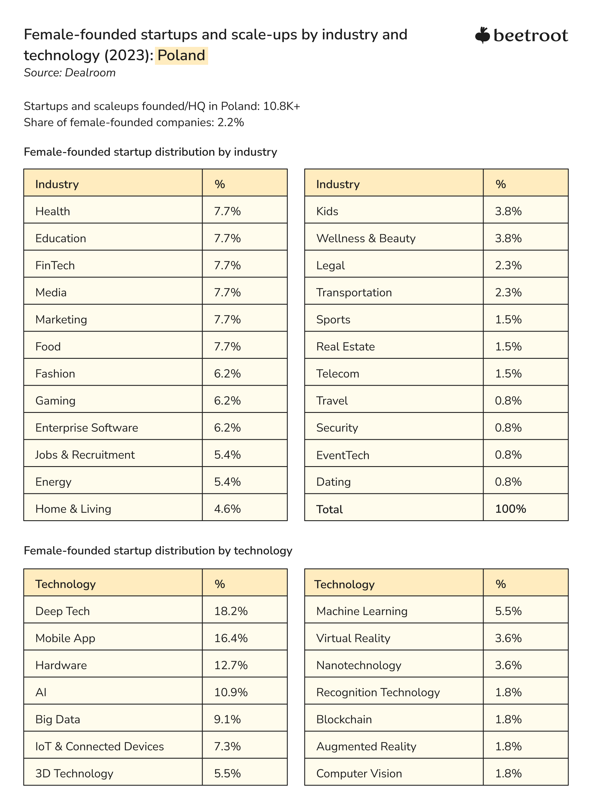 females in technology, female startup founders in Poland