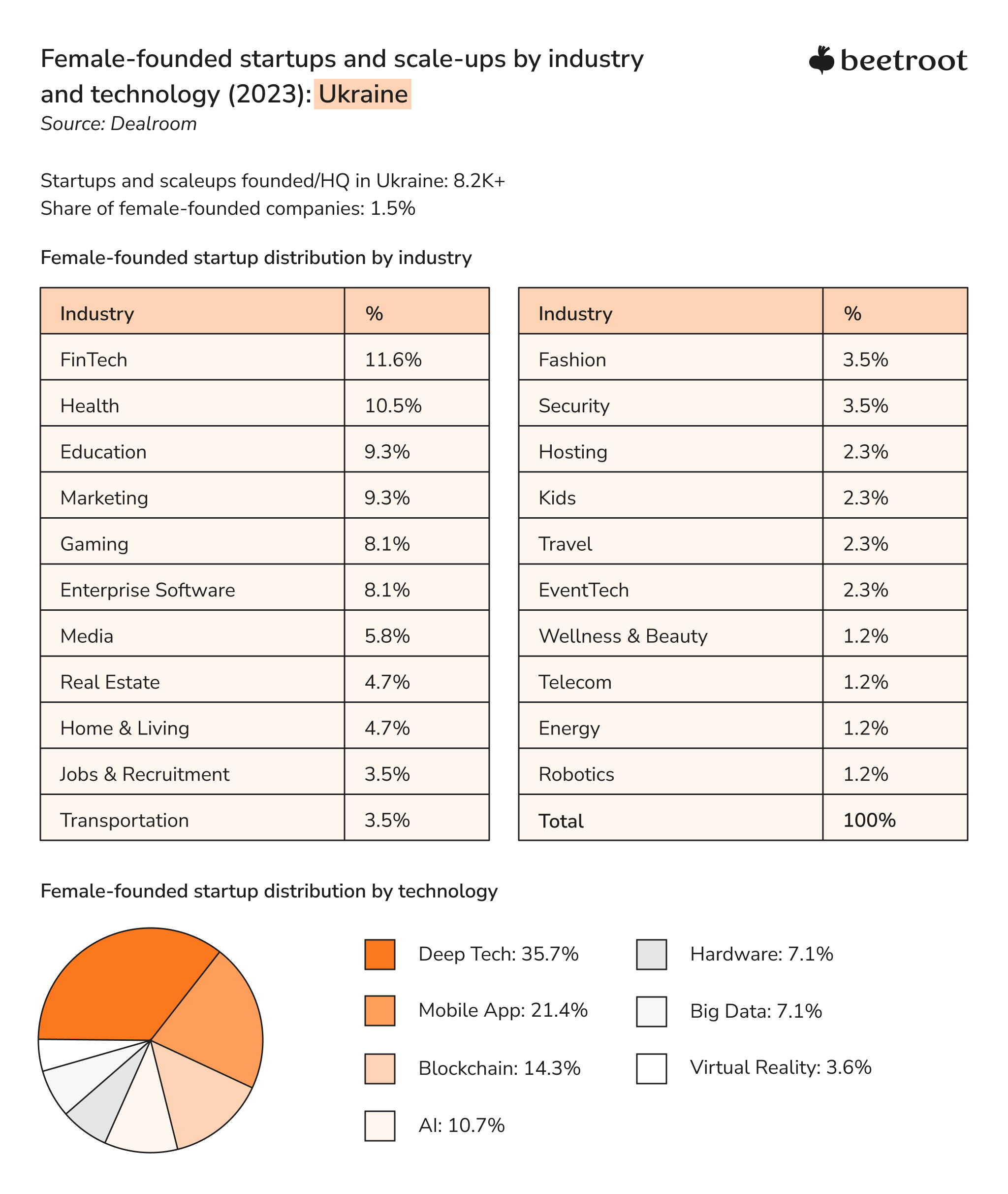 women in technology statistics, Ukraine