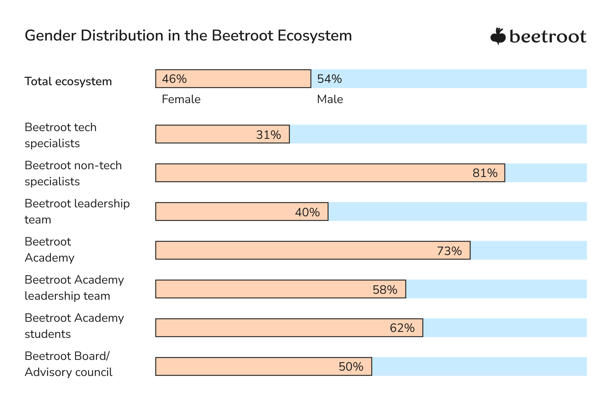 gender diversity in the workplace statistics, Beetroot