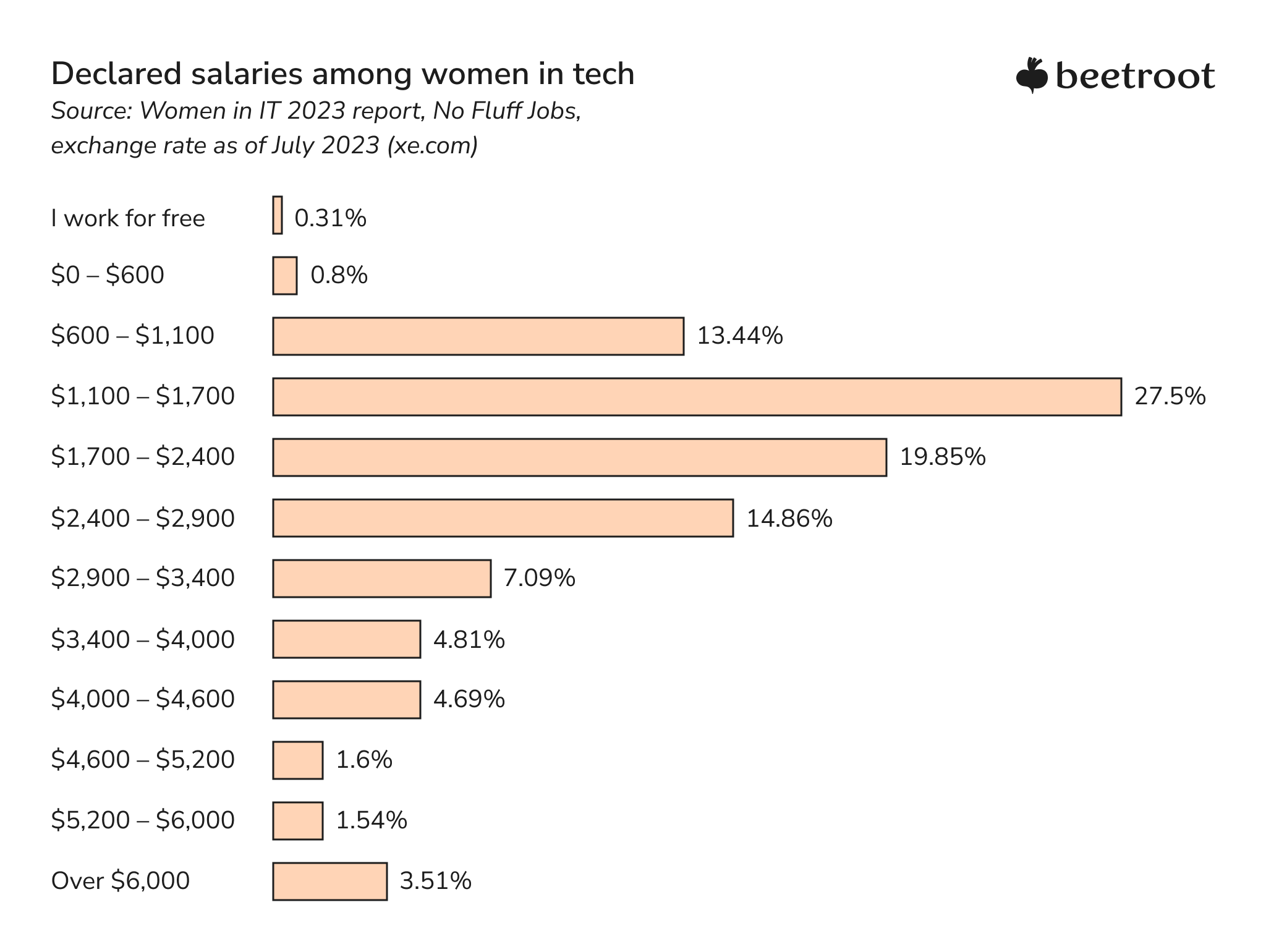 women in technology statistics, wages