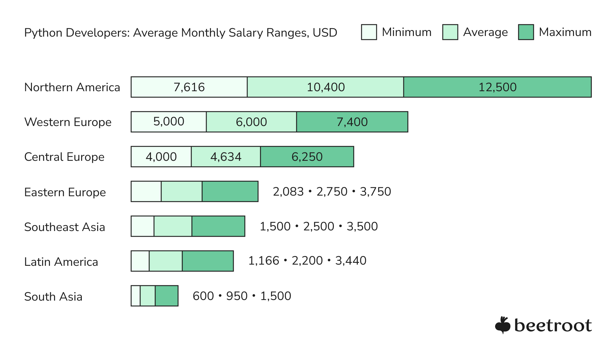 python developers salary range