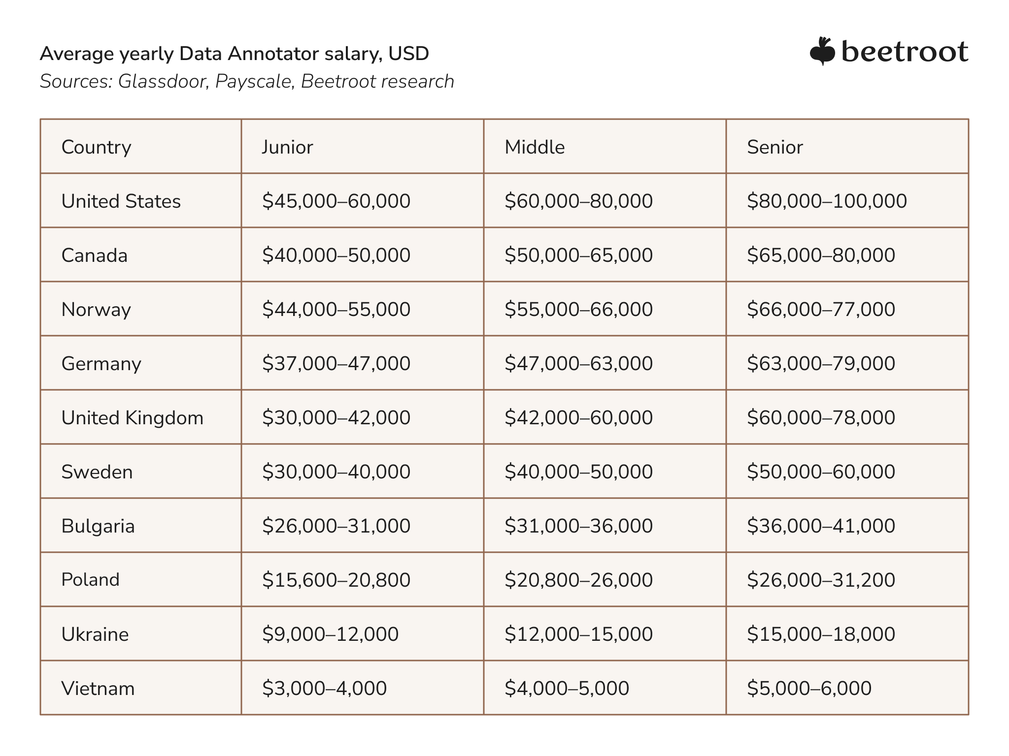 Average yearly Data Annotator salary, USD