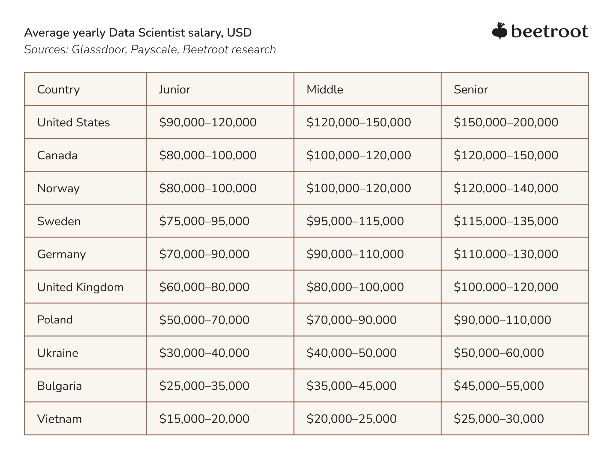 Data Scientist Salary, USD