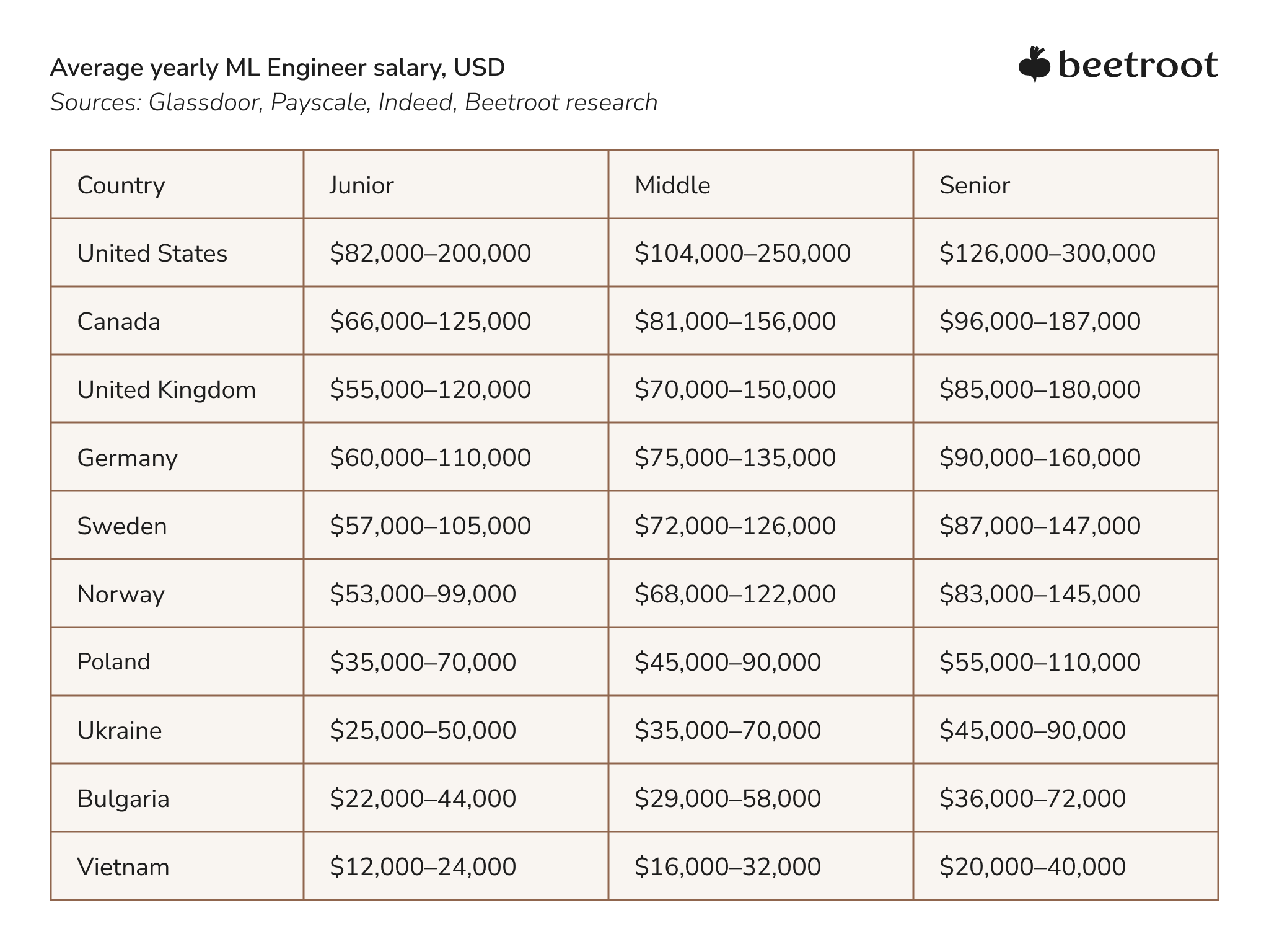 Average yearly ML Engineer salary, USD 