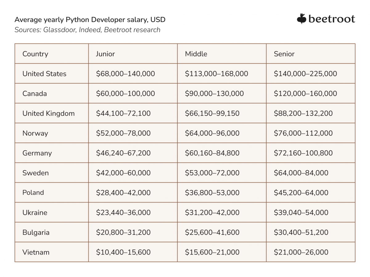 AI Developers Salaries and Skills in EdTech Beetroot