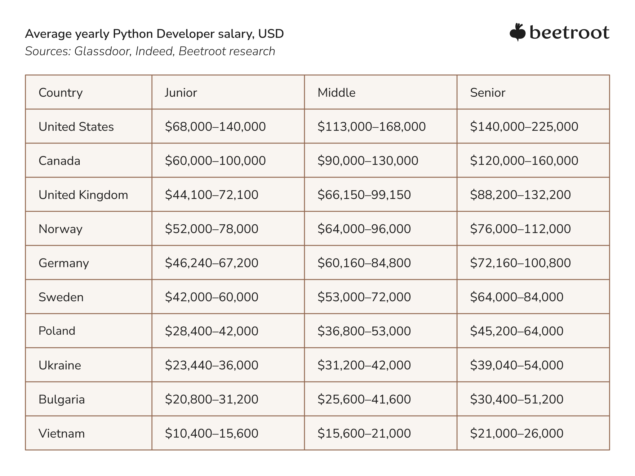 Average yearly Python Developer salary, USD