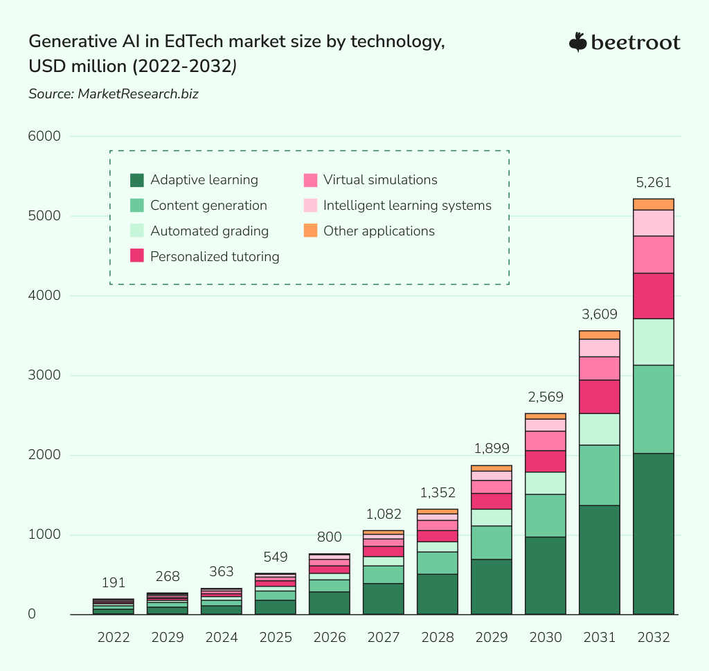 Generative AI in EdTech market size by technology
