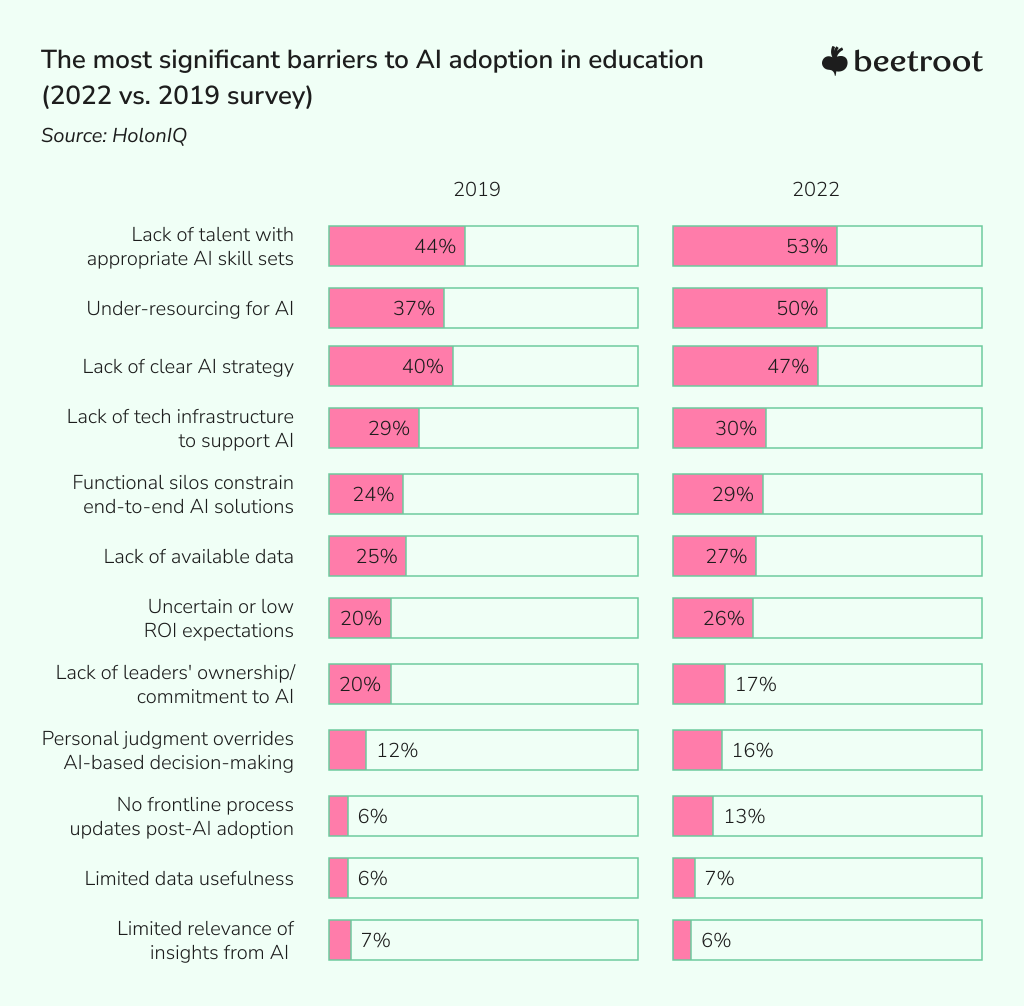barriers to AI adoption in the EdTech field