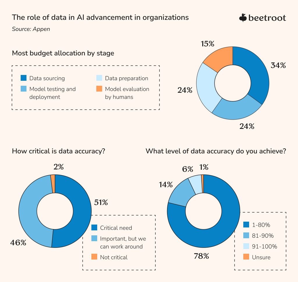 the role of data in AI advancement in organizations