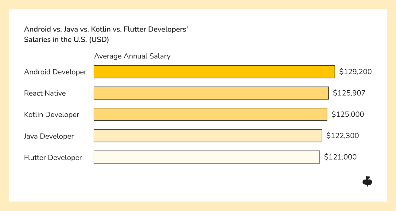 Android Generalist vs. Java vs. Kotlin vs. Flutter Developers' Salaries