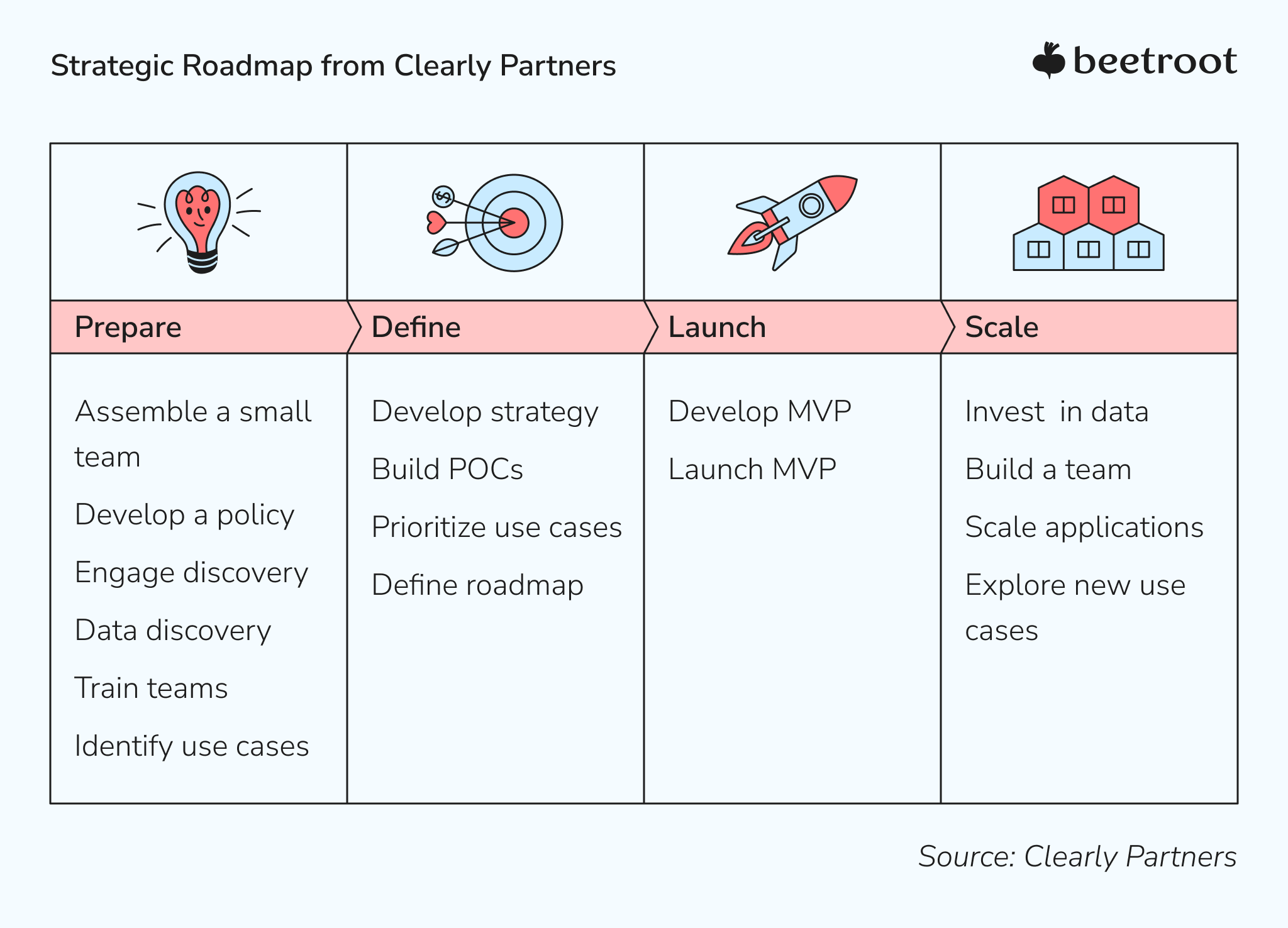 AI Integration in Education: Roadmap by Clearly Partners