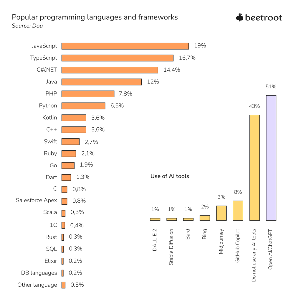 popular software development languages and frameworks, Ukraine