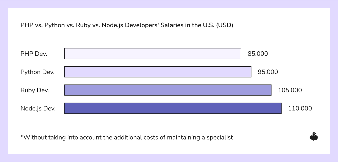 PHP vs. Python vs. Ruby vs. Node.js Developers' Salaries in the U.S. (USD)*
