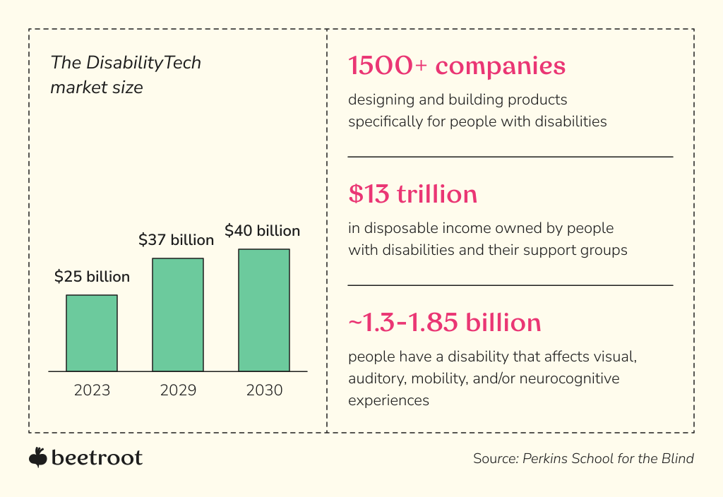 assistive technology in healthcare - the 'disability tech' market size