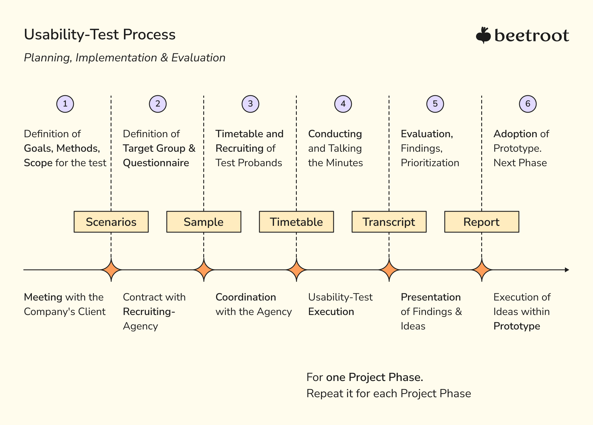 What is UX testing? 