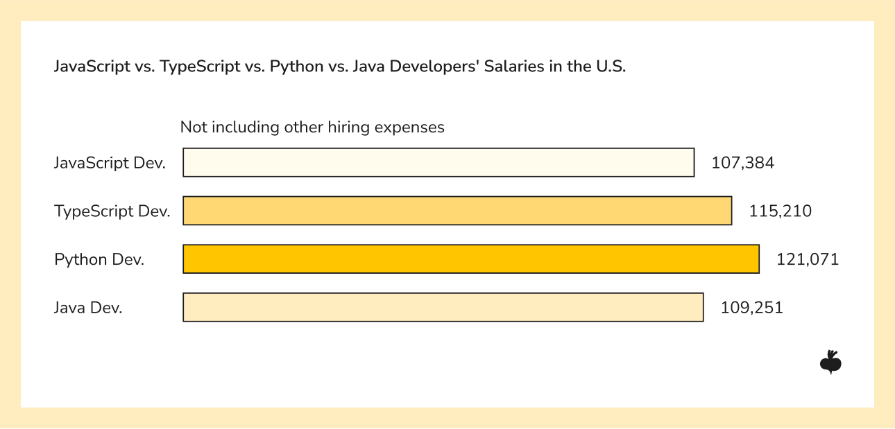 JavaScript vs. TypeScript vs. Python vs. Java Developers' Salaries in the U.S. (USD)