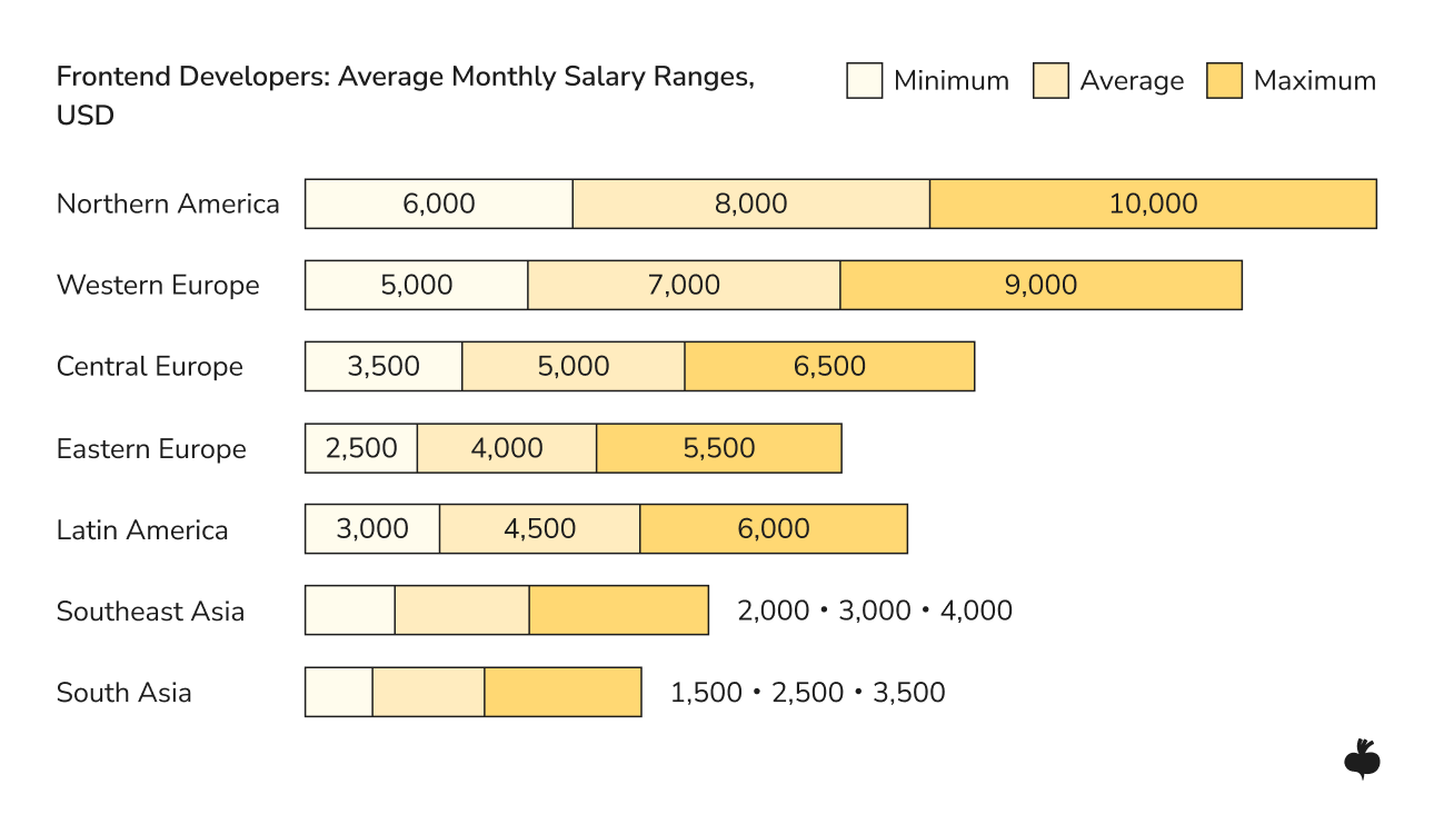 Frontend Developers: Average Monthly Salary Ranges, USD