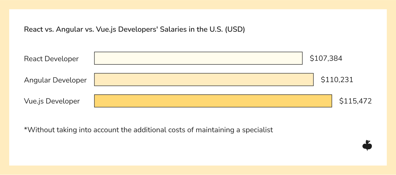 React vs. Angular vs. Vue.js Developers' Salaries in the U.S. (USD)