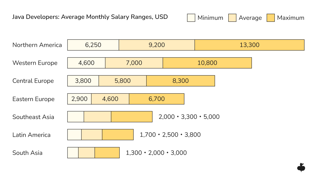 Java Developers Monthly Salary Worldwide