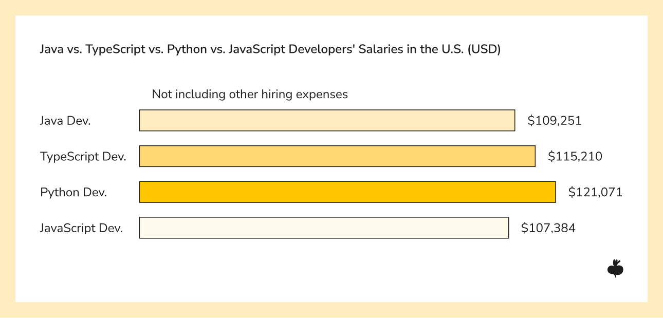 Java vs. TypeScript vs. Python vs. JavaScript Developers' Salaries in the U.S. (USD)