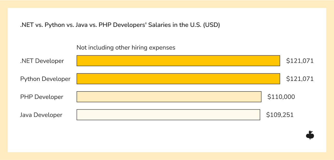 Image. .NET vs. Python vs. Java vs. PHP Developers' Salaries in the U.S. (USD)*