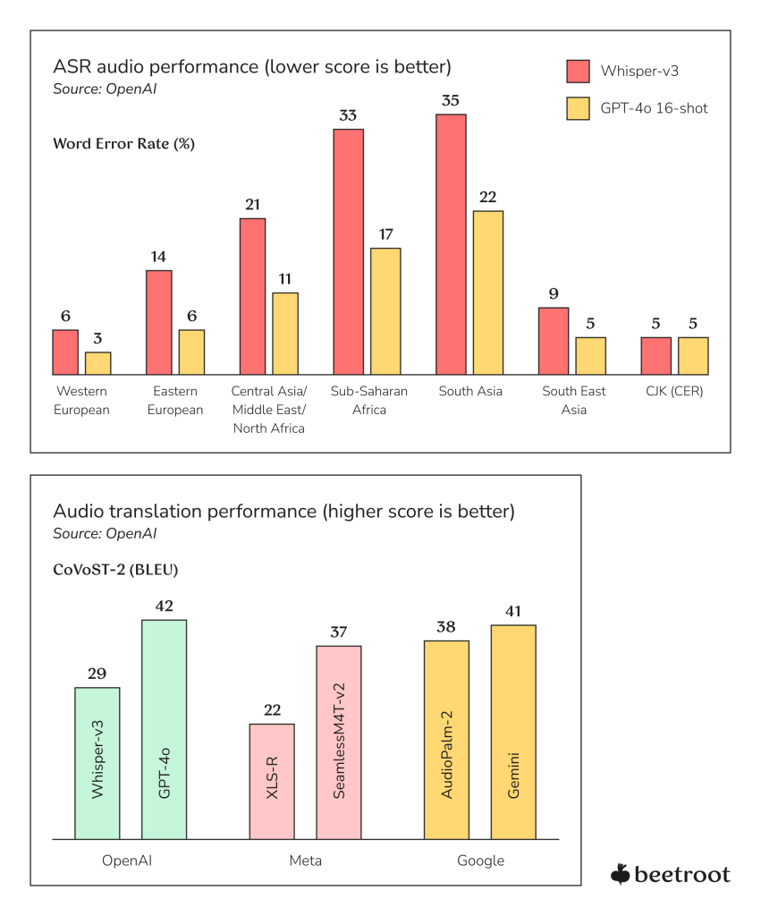 Audio translation and speech recognition capabilities of AI models comparison