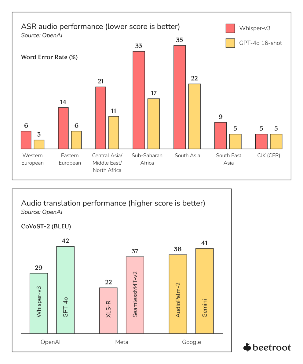 ChatGPT and Other AI Assistants: An Ultimate Comparison | Beetroot
