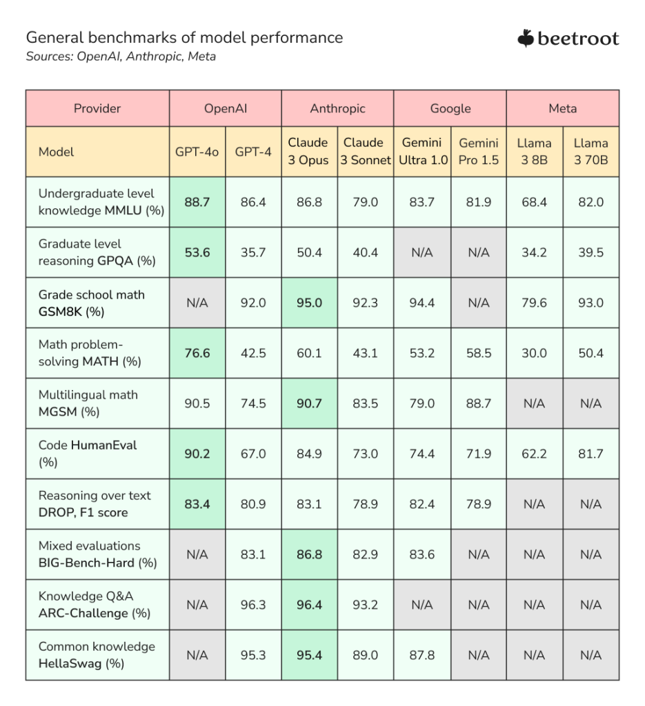 general benchmarks of AI assistants' performance