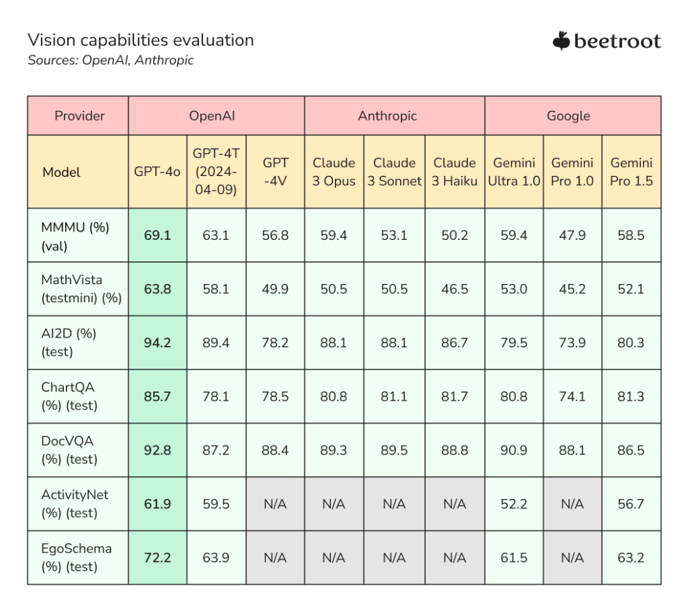 ChatGPT and Other AI Assistants: An Ultimate Comparison | Beetroot