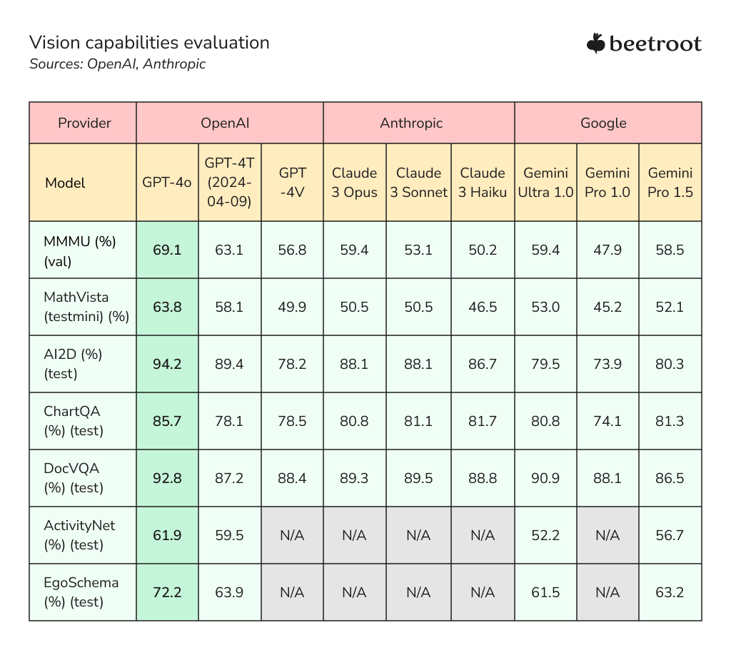 AI models visual understanding benchmarks comparison