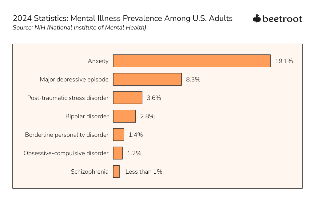 using ai in healthcare: statistics of mental illness prevalence among American adults