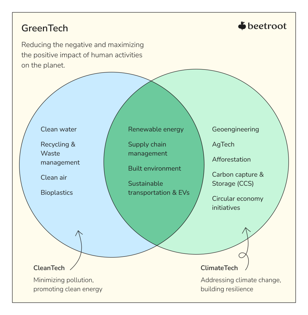 GreenTech, CleanTech, and ClimateTech sectors diagram