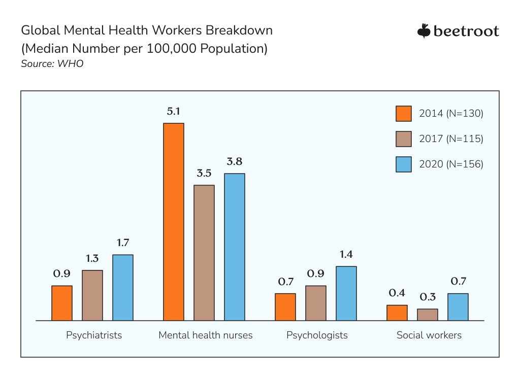 using ai in healthcare: global mental health workers breakdown