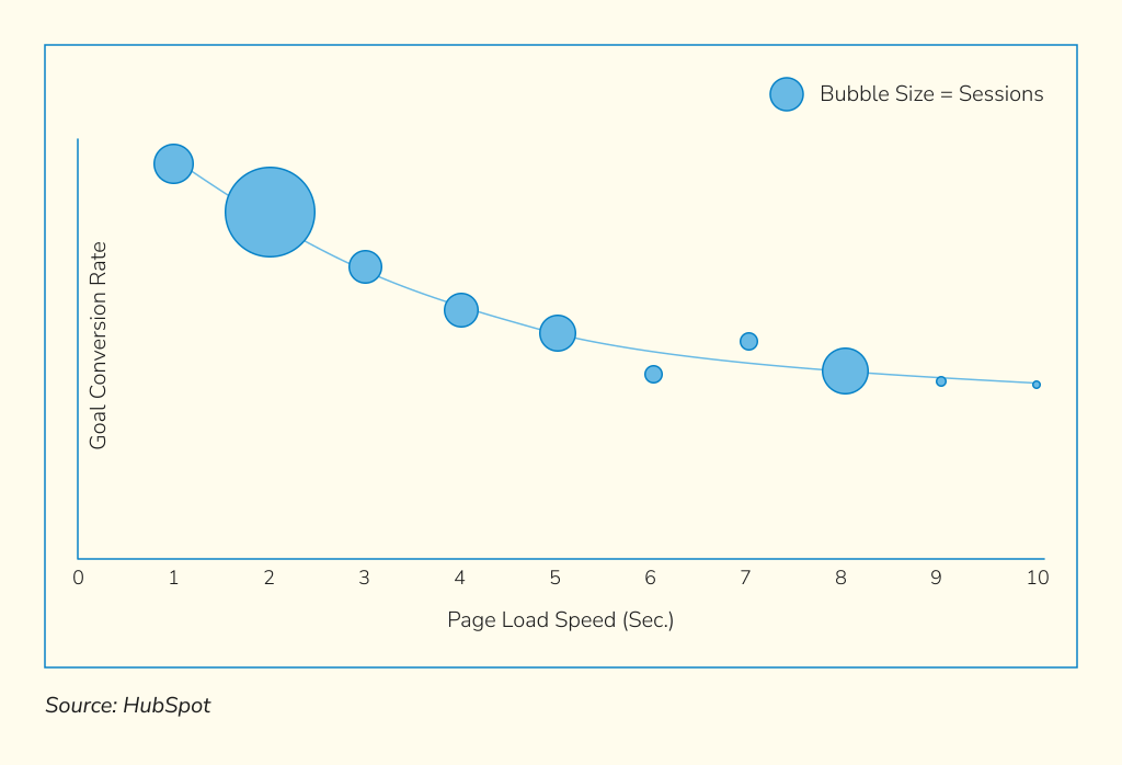 wordpress maintenance: goal conversion rate vs. page load speed (sessions)