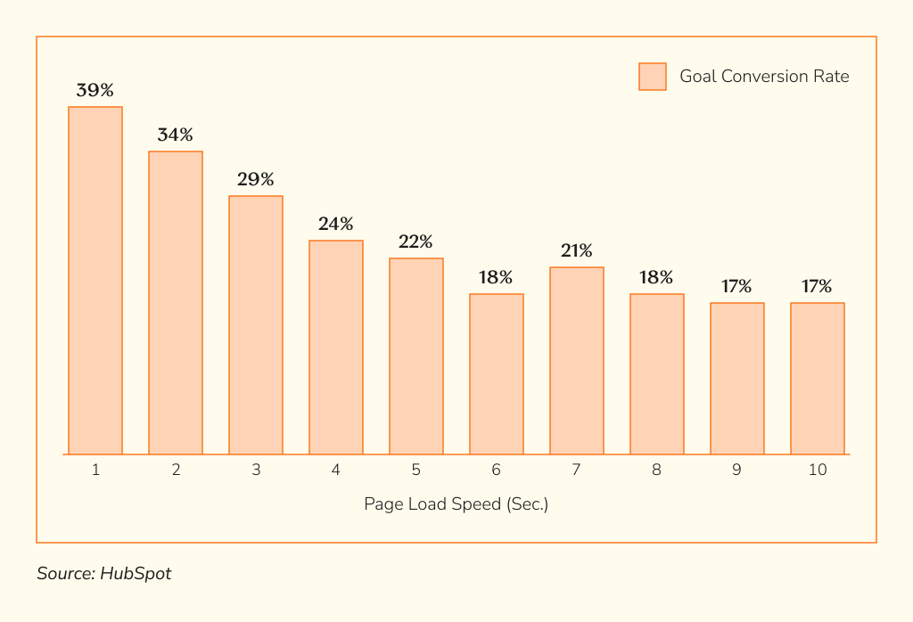 wordpress maintenance: goal conversion rate vs. page load speed (percentage)