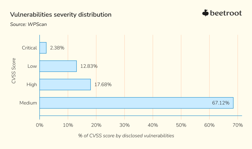 wordpress maintenance: vulnerabilities severity distribution (CVSS score)