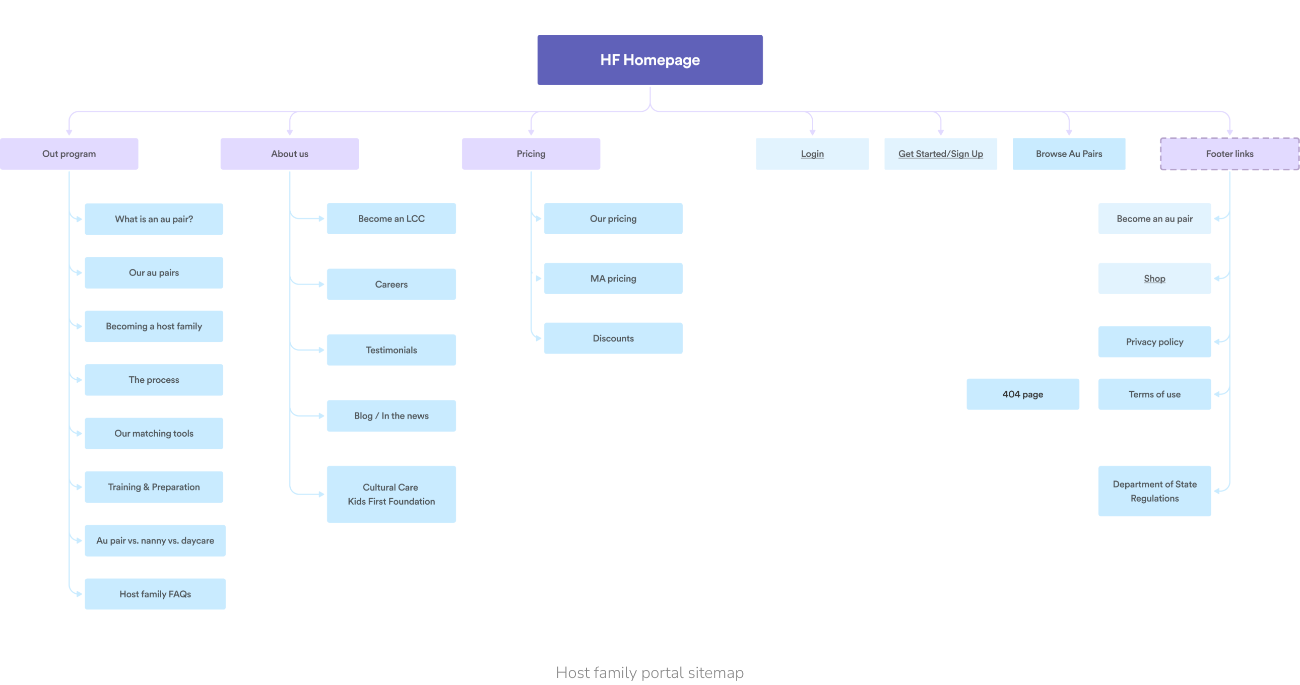 UX/UI solution for Cultural Care Au Pair