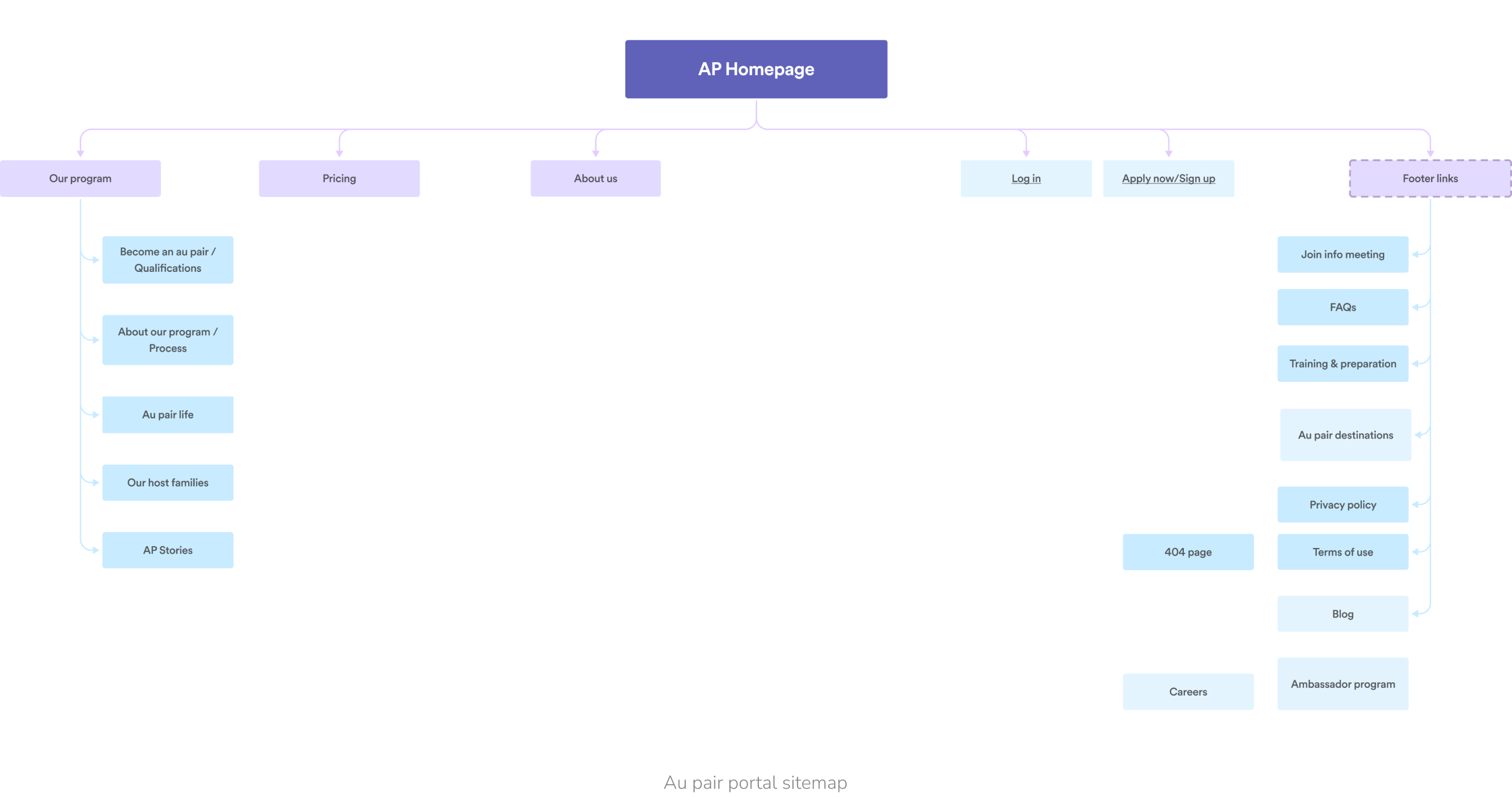 UX/UI for Cultural Care Au Pair