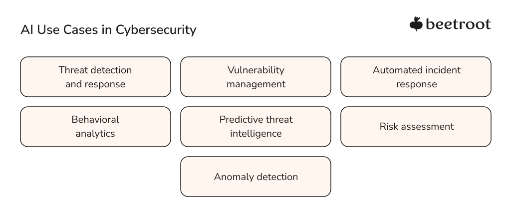 cybersecurity and ai use cases