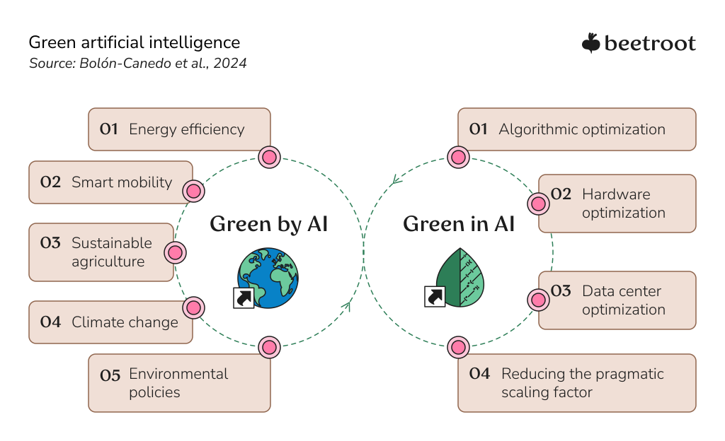 AI Chatbots in GreenTech: Green AI