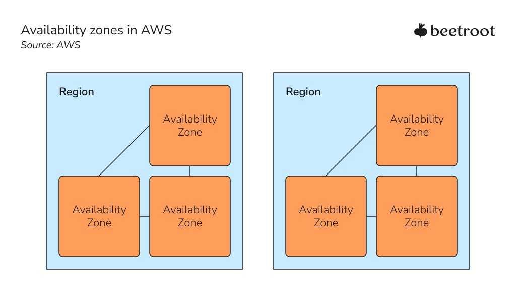 availability zones in AWS