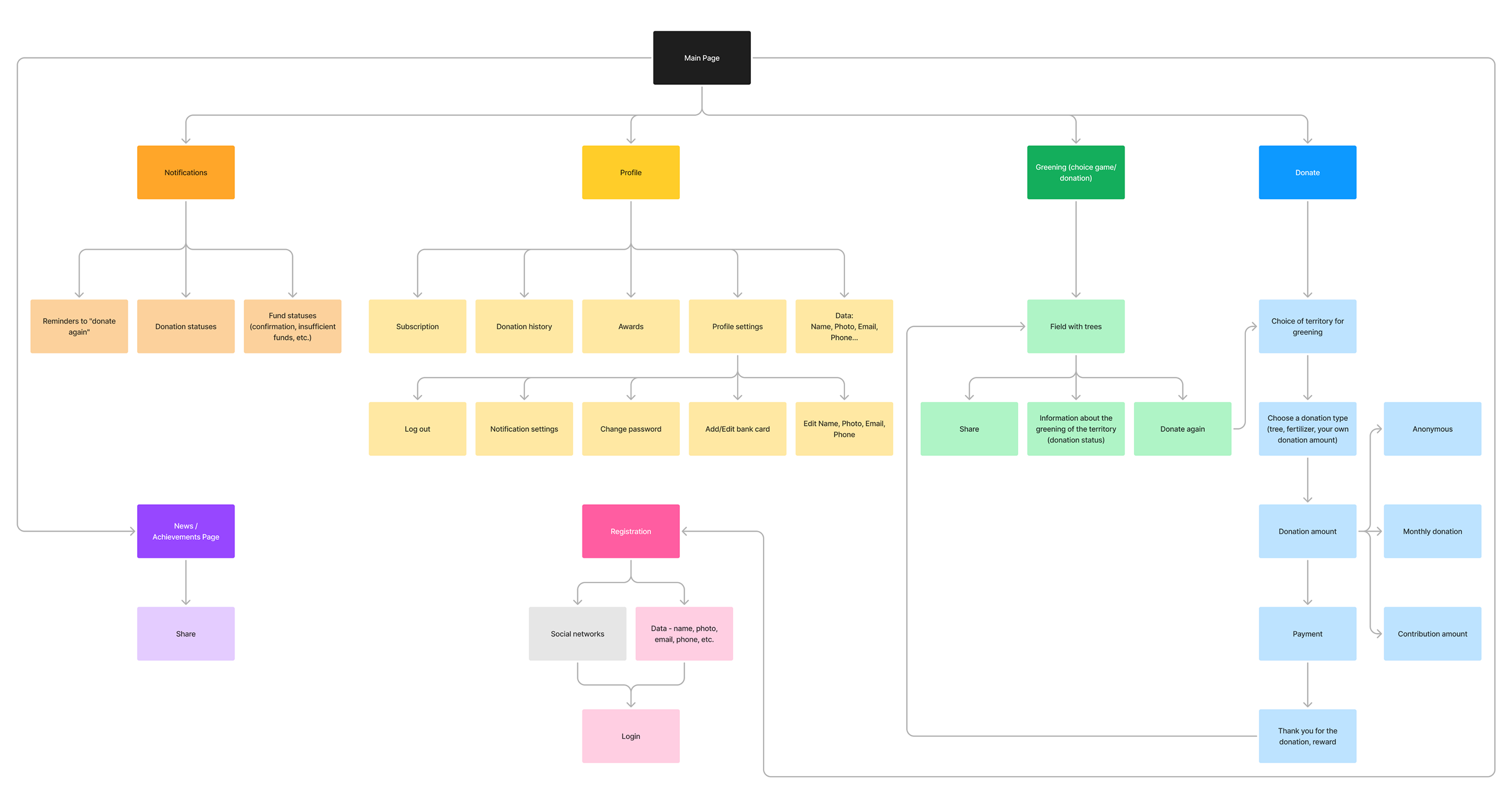 reroot green ux flow map