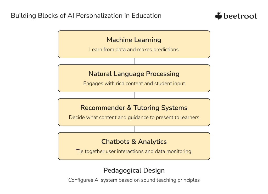 how is ai transforming personalized learning in edtech - technology stack