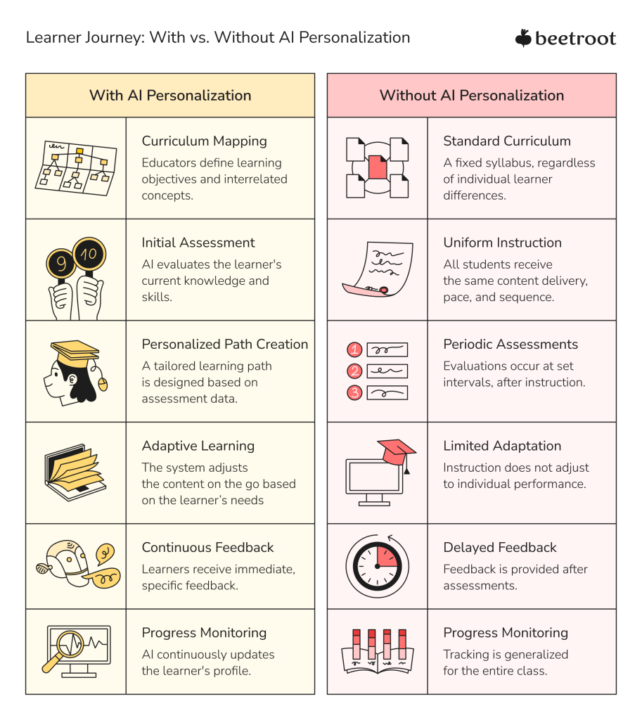 how is ai transforming personalized learning in edtech - learner journey with and without ai personalization