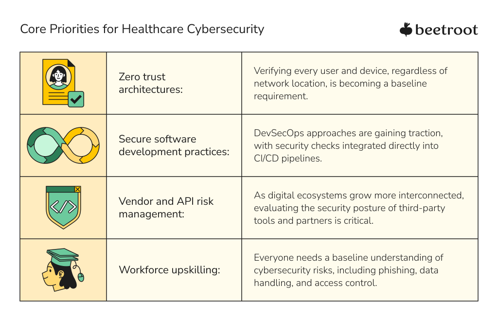 cybersecurity technology in healthcare core priorities