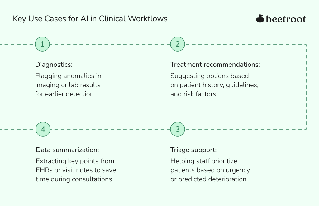 AI technology in healthcare use cases
