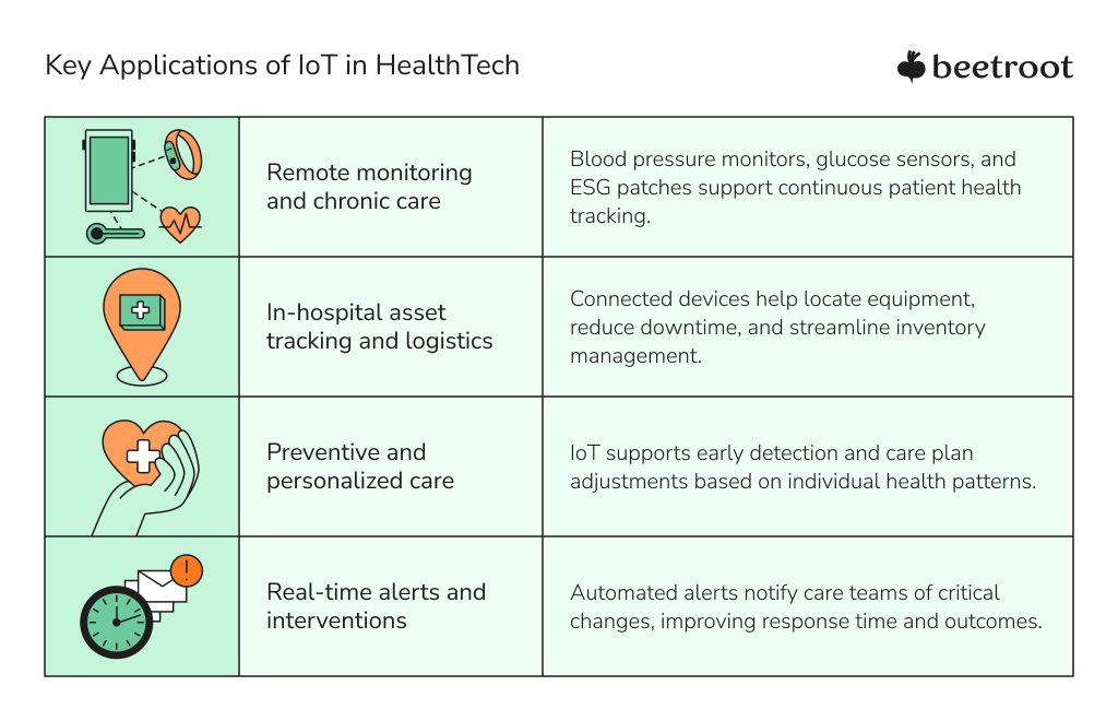 key applications of IoT technology in healthcare